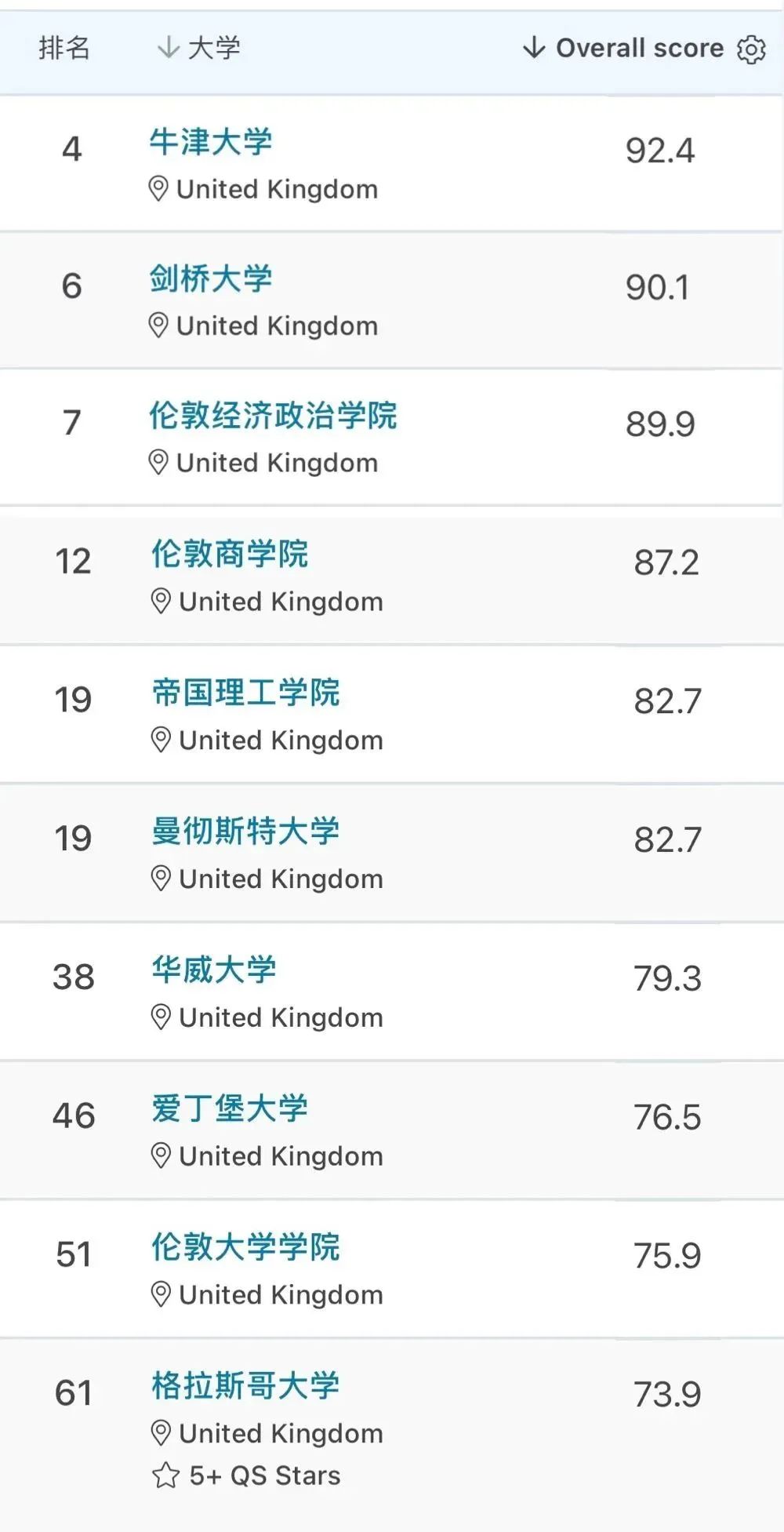 英国毕业生人均月薪3万？想要毕业稳拿高薪，该选什么专业？