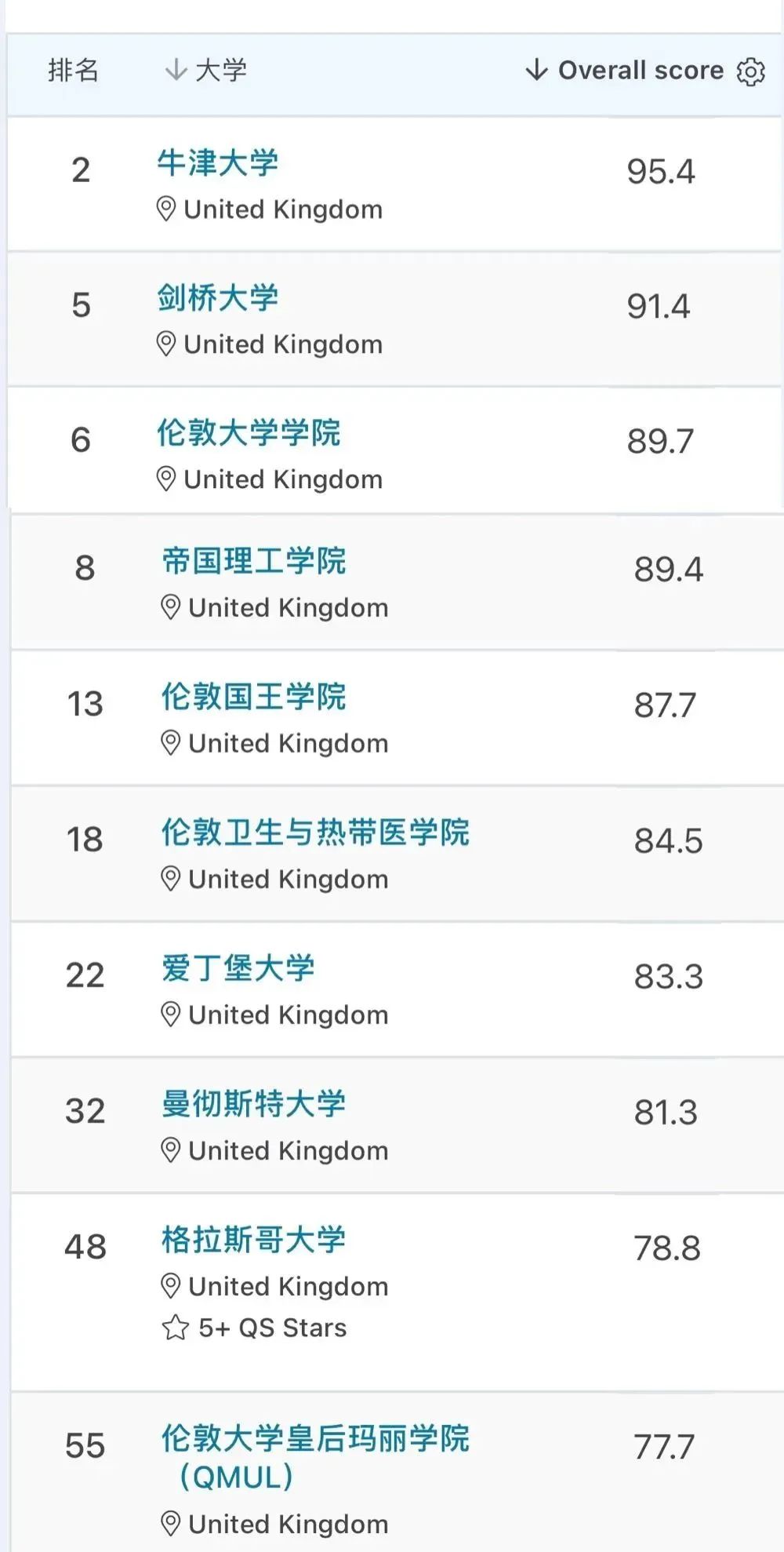 英国毕业生人均月薪3万？想要毕业稳拿高薪，该选什么专业？