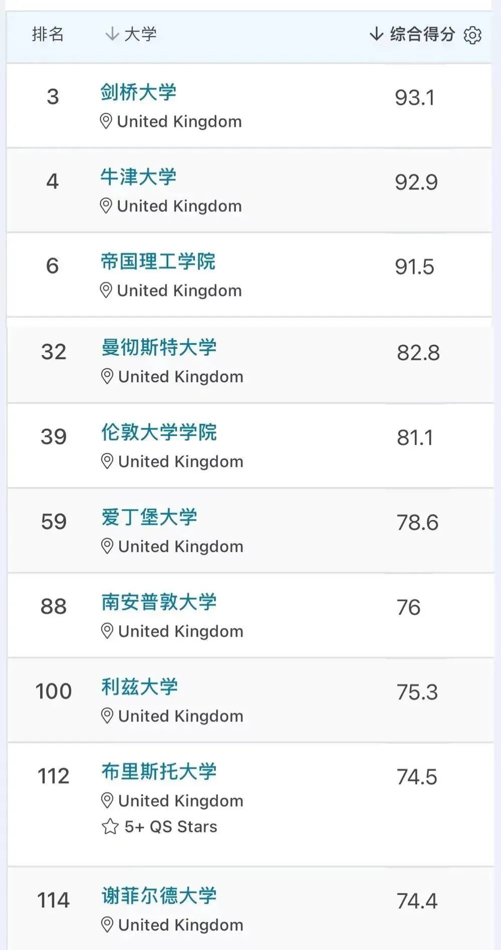 英国毕业生人均月薪3万？想要毕业稳拿高薪，该选什么专业？