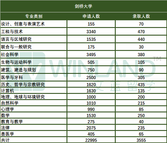 英国TOP10大学申录盘点：剑桥录取率竟成最高，LSE仍高难度录取！BBB可申爱大？