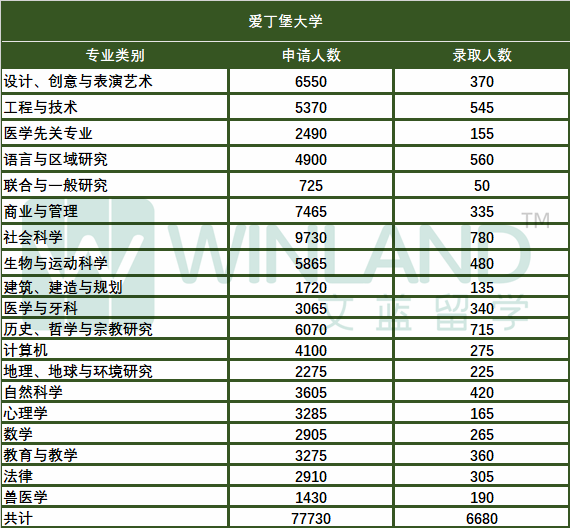 英国TOP10大学申录盘点：剑桥录取率竟成最高，LSE仍高难度录取！BBB可申爱大？