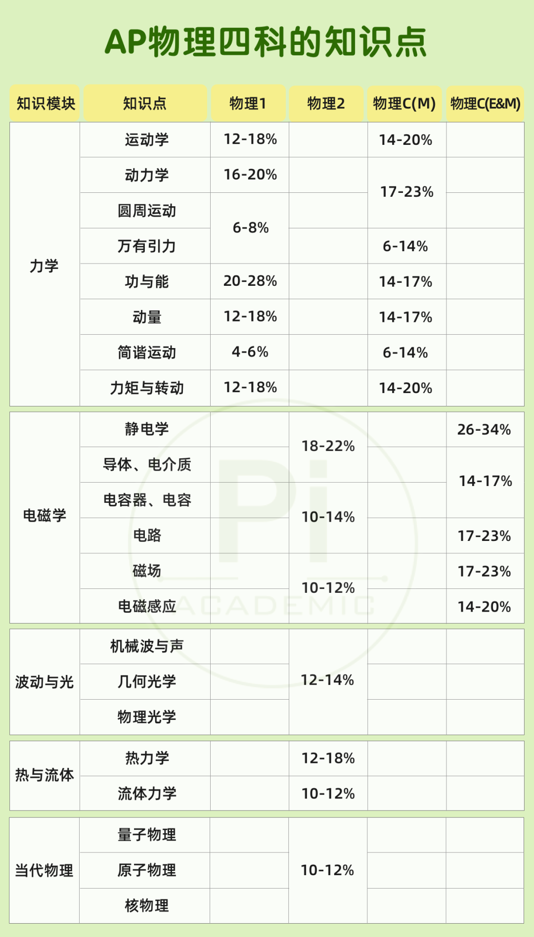 AP物理四个科目，该如何选择