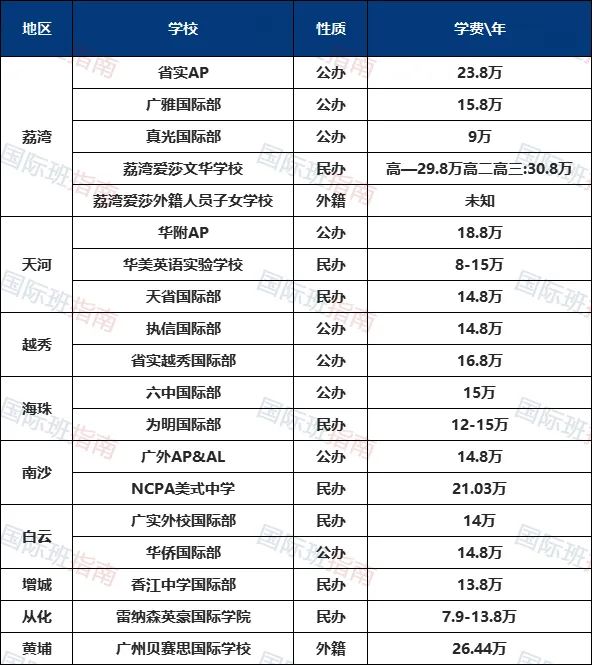 广州19所AP国际学校，推荐这几所！