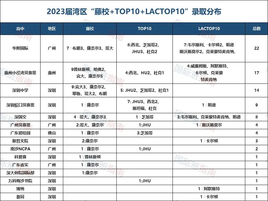 广州19所AP国际学校，推荐这几所！