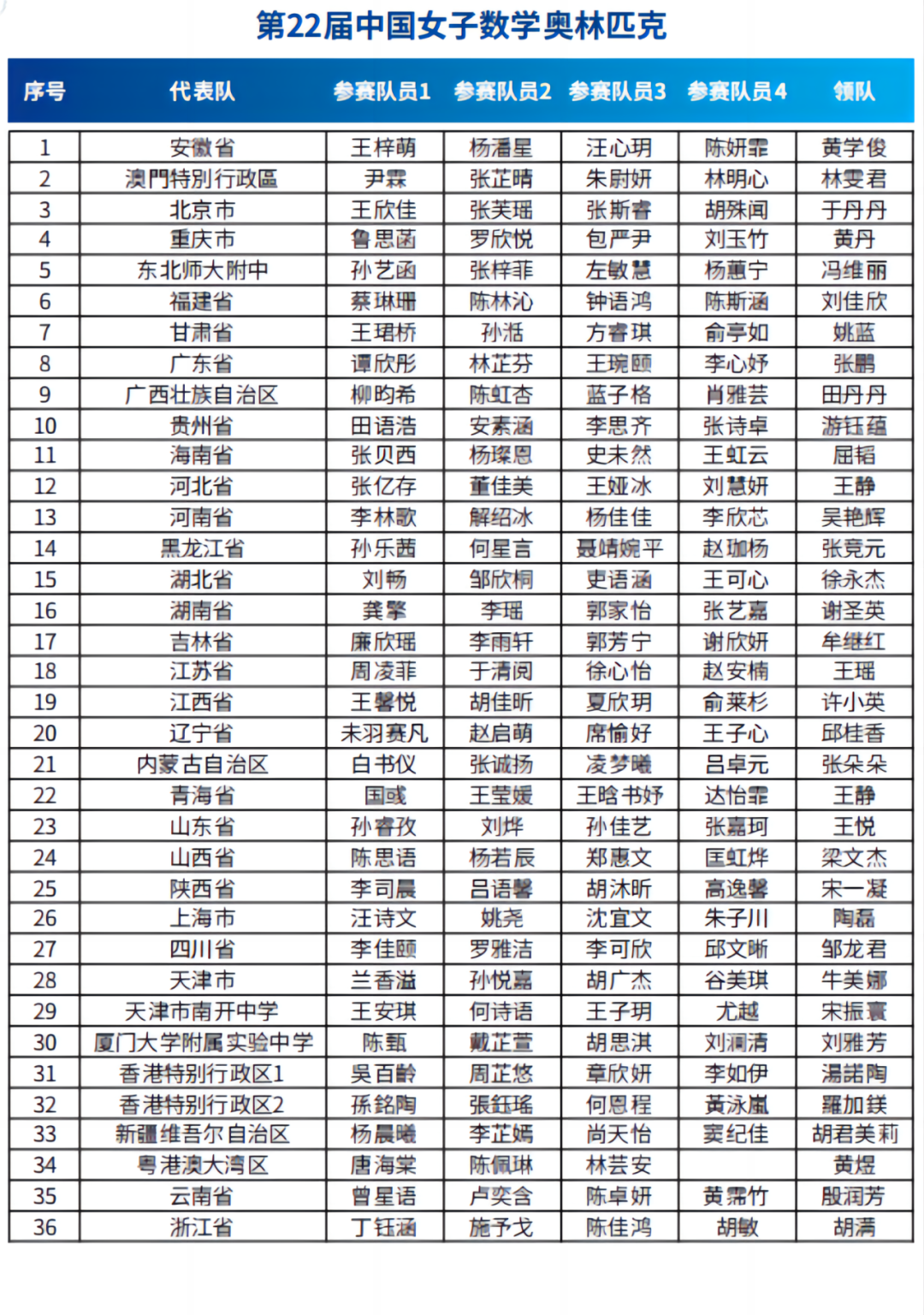 16人进入CMO！2023年中国女子数学奥赛获奖名单公布