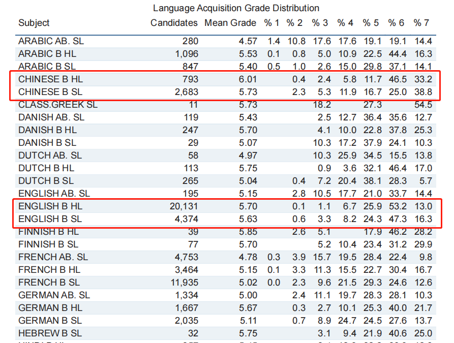IB选课真的不会了！同一科目HL 7分率远高于SL？