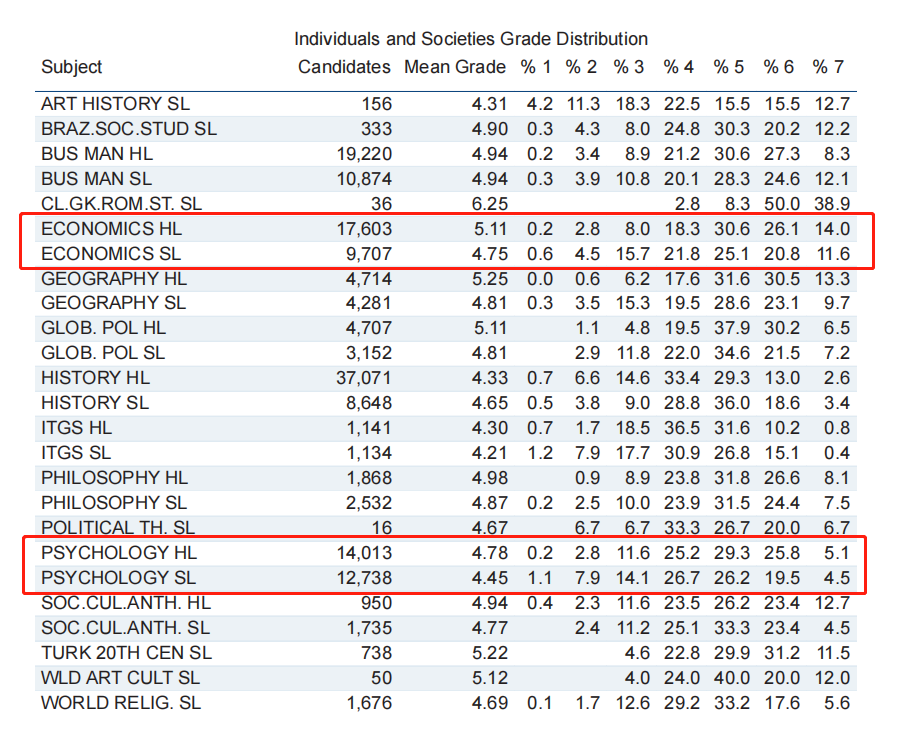 IB选课真的不会了！同一科目HL 7分率远高于SL？