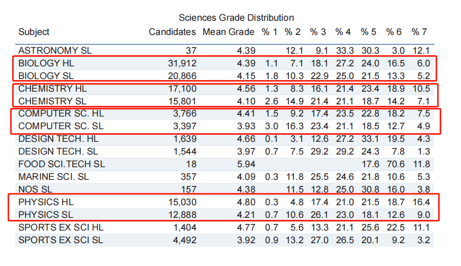 IB选课真的不会了！同一科目HL 7分率远高于SL？