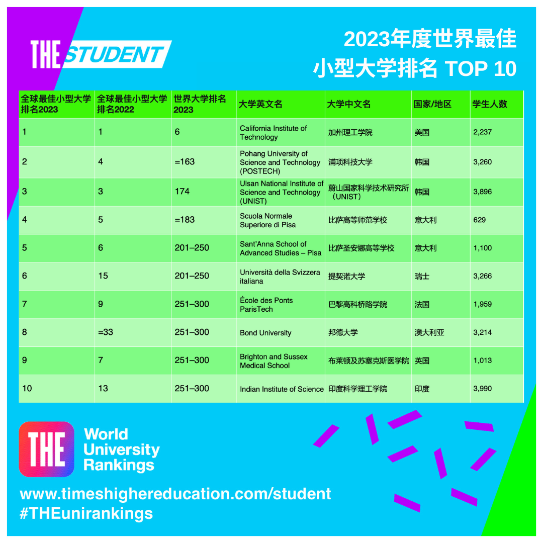 2023 THE世界最佳“小而精”大学排名发布！加州理工蝉联第一，澳洲这所大学挺进前十！