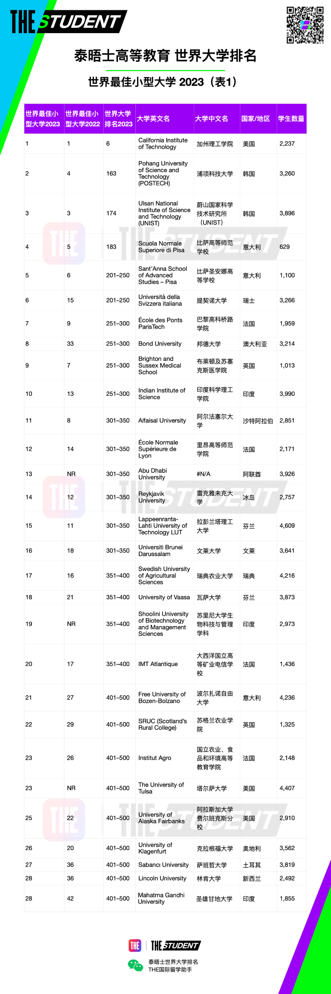 2023 THE世界最佳“小而精”大学排名发布！加州理工蝉联第一，澳洲这所大学挺进前十！