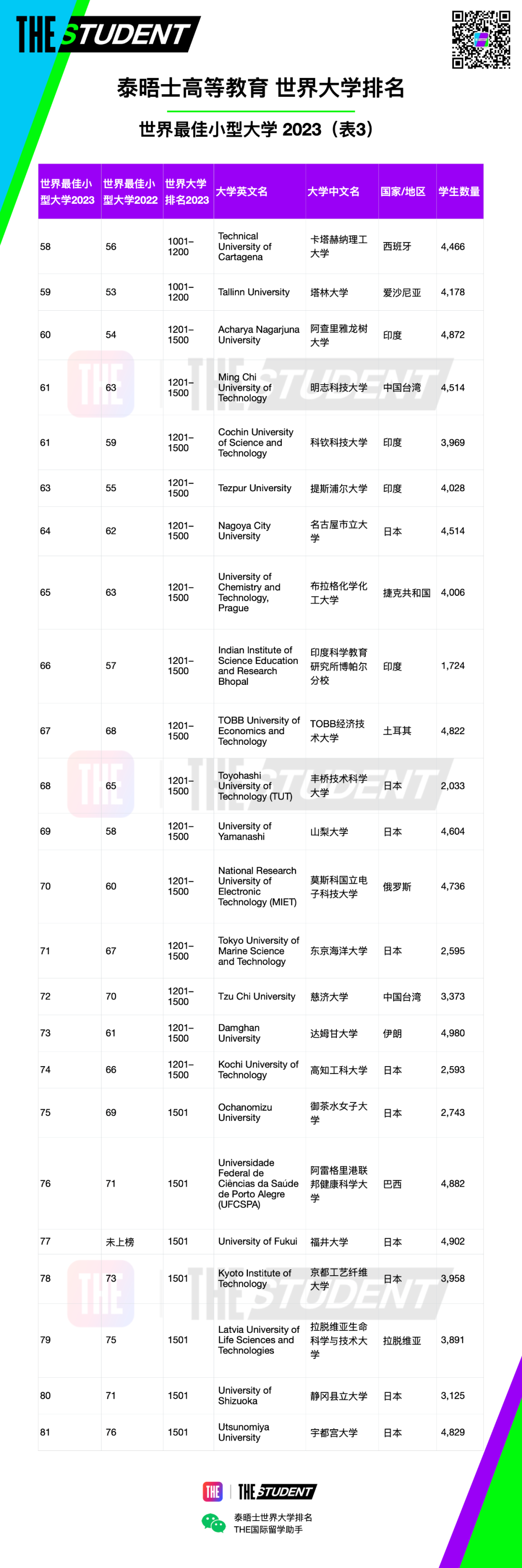 2023 THE世界最佳“小而精”大学排名发布！加州理工蝉联第一，澳洲这所大学挺进前十！