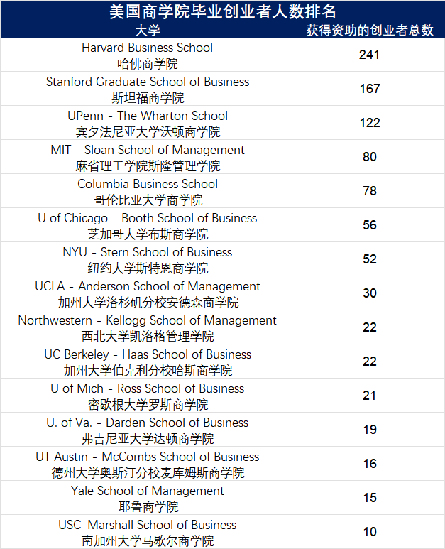 最新统计：哪些美国大学盛产创业者？