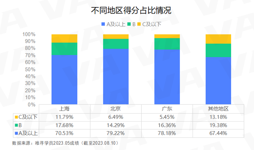 22-23年AL大考数据对比 | 经济、化学高分率上涨，数学被压分实锤？