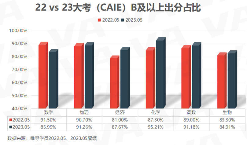 22-23年AL大考数据对比 | 经济、化学高分率上涨，数学被压分实锤？