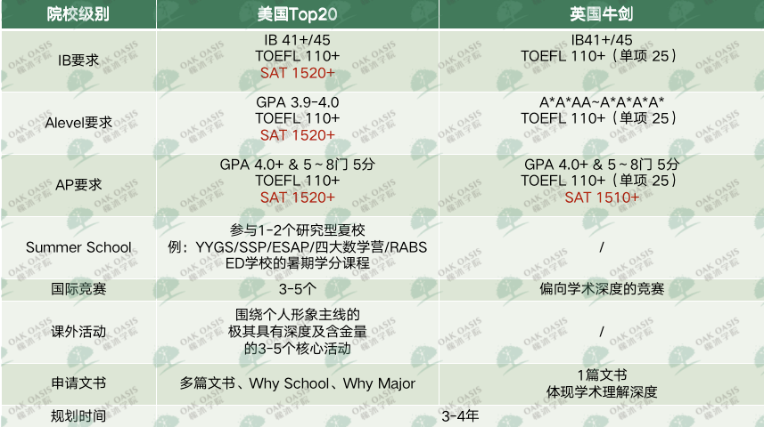 AL放榜出分战报来袭！几门A*才能实现英美名校双丰收？