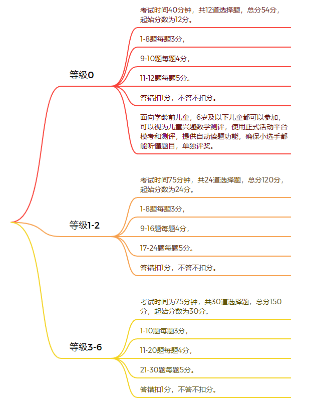 600多万孩子参加了袋鼠国际数学竞赛，我娃要参加吗？