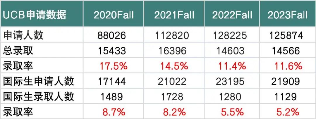 加州大学公布2023Fall录取数据，UCB国际学生录取率低至5.2%，申请难度直逼大藤！