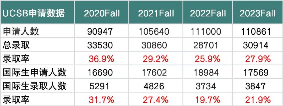 加州大学公布2023Fall录取数据，UCB国际学生录取率低至5.2%，申请难度直逼大藤！