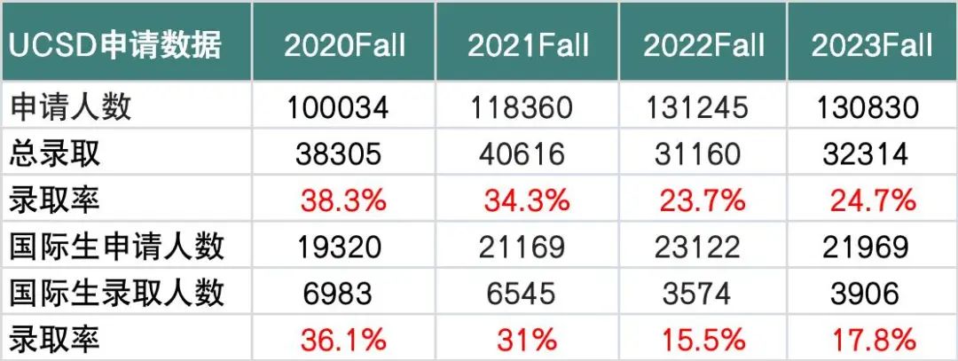 加州大学公布2023Fall录取数据，UCB国际学生录取率低至5.2%，申请难度直逼大藤！