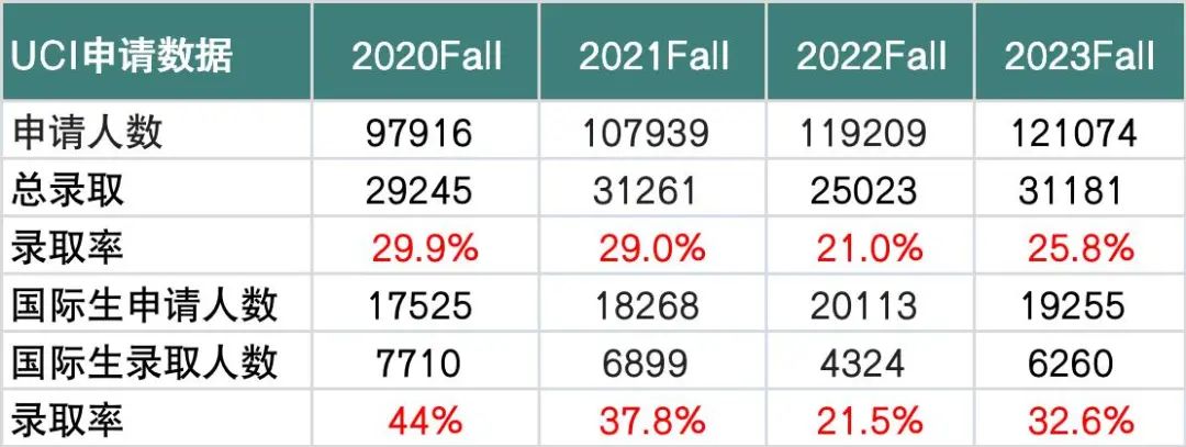 加州大学公布2023Fall录取数据，UCB国际学生录取率低至5.2%，申请难度直逼大藤！