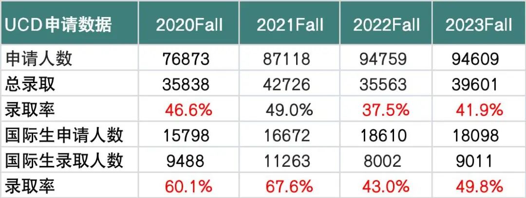 加州大学公布2023Fall录取数据，UCB国际学生录取率低至5.2%，申请难度直逼大藤！