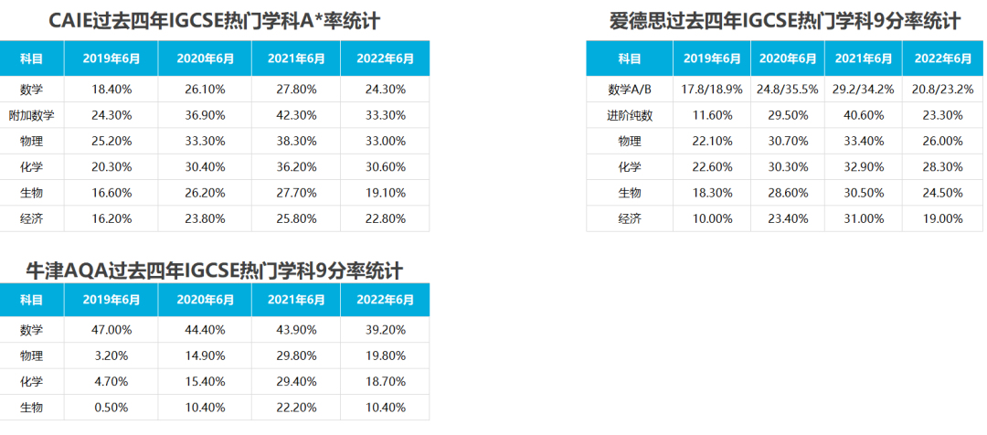 正值放榜季，一起了解一下IGCSE/ALevel的“考局拼盘”！！