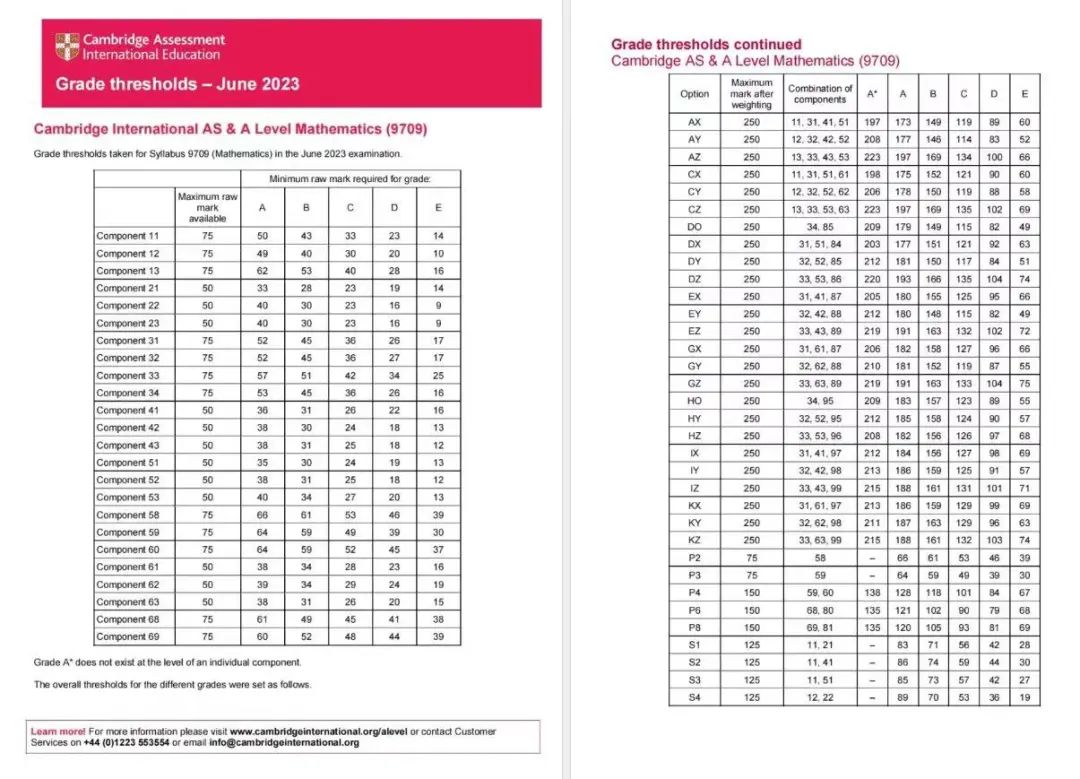 CAIE公布2023年夏季大考各科A*分数线，东亚学生“学霸”人设不倒