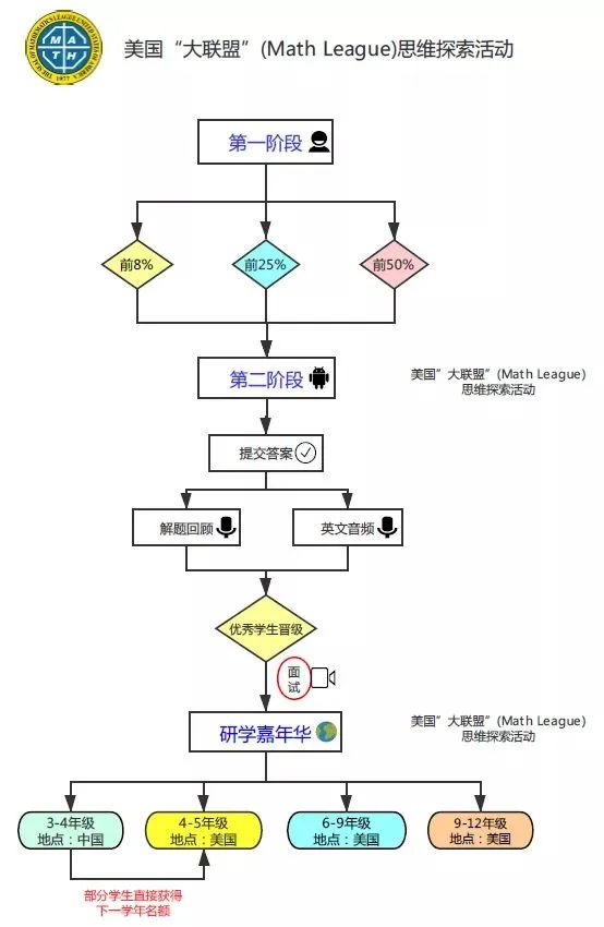 开课通知｜美国“数学大联盟”一文详解，更适合中小学生的数学竞赛，不容错过！