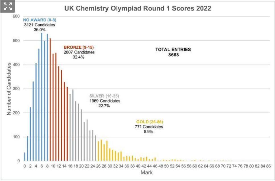 2024UKChO竞赛考试时间？UKChO要获奖需要多少分？