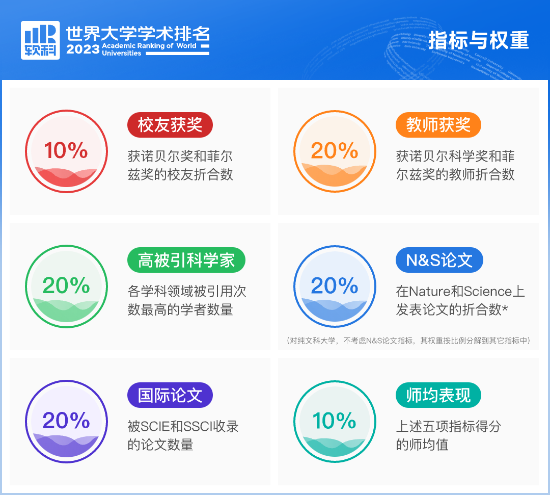 清华夺得亚洲第一！2023软科世界大学学术排名