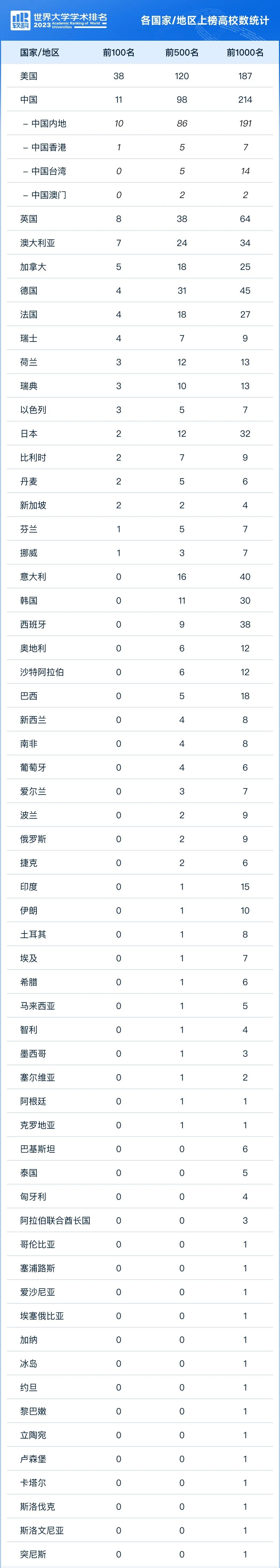 清华夺得亚洲第一！2023软科世界大学学术排名