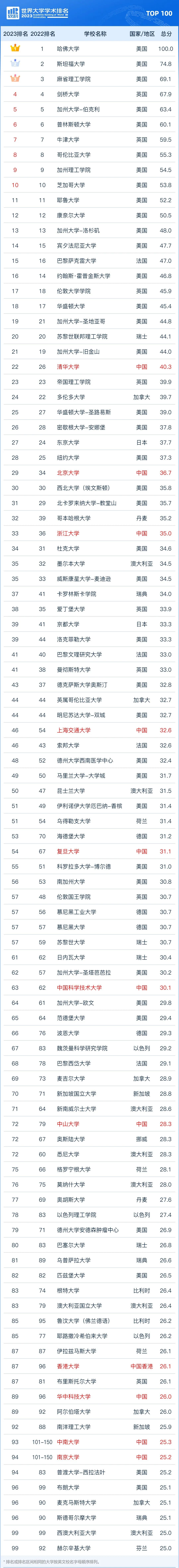 清华夺得亚洲第一！2023软科世界大学学术排名