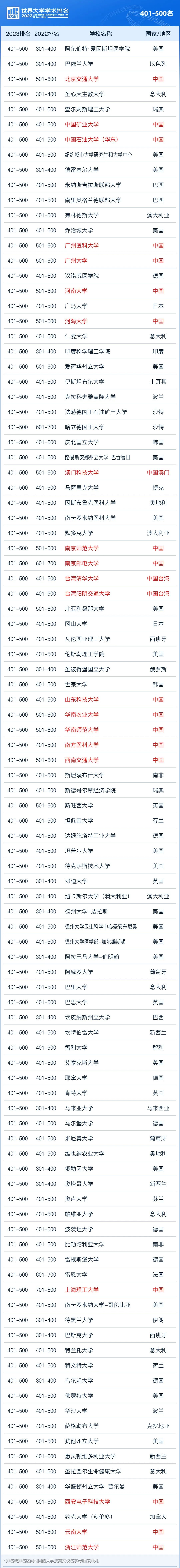 清华夺得亚洲第一！2023软科世界大学学术排名