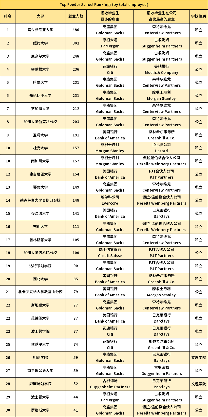 商科选校 | 华尔街顶尖投行最青睐的美国大学排行榜