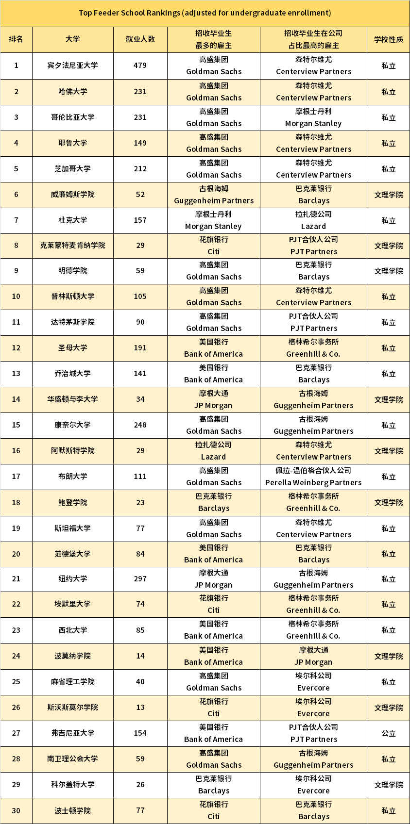 商科选校 | 华尔街顶尖投行最青睐的美国大学排行榜