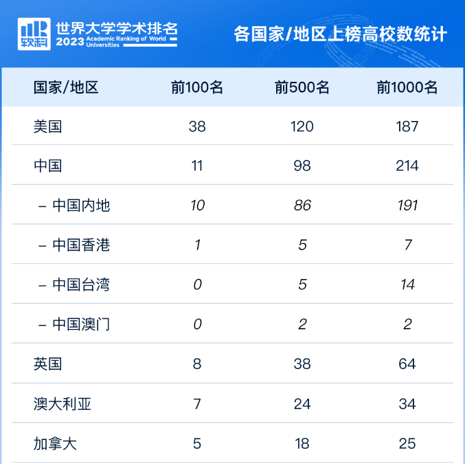 最新！今年第二个世界排名ARWU公布！哈佛连续21年霸榜首席！