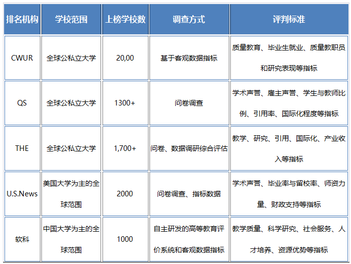 刚刚！2023软科世界大学学术排名公布：中国上榜191所，英国8所名校进百强！