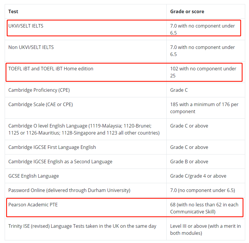 英国qs前100大学最新语言成绩要求（下）
