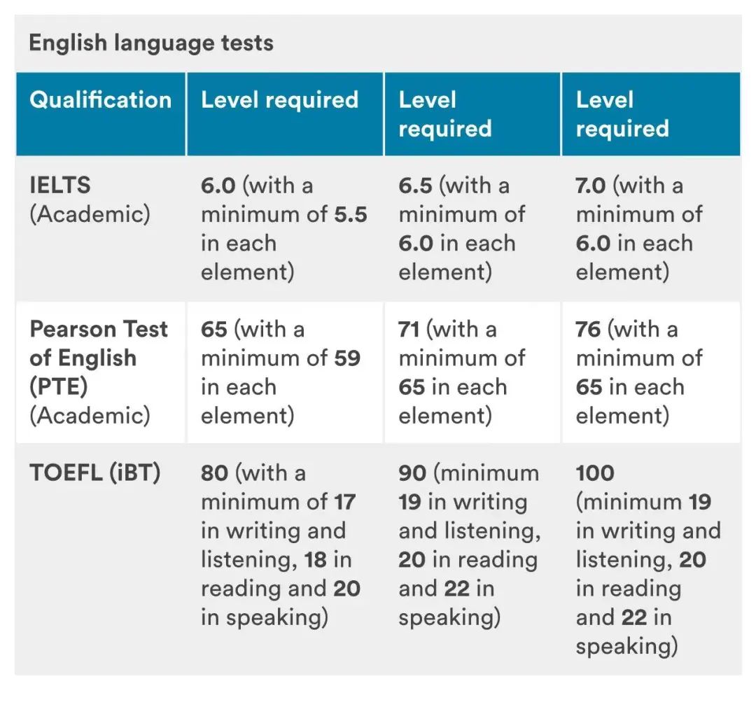 英国qs前100大学最新语言成绩要求（下）