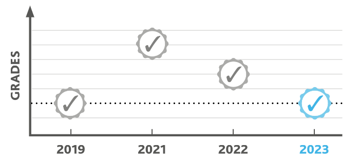 2023年CAIE夏季大考“压分”成定局，重考/重申值得吗？