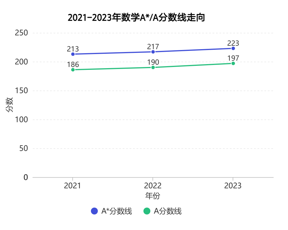 2023年CAIE夏季大考“压分”成定局，重考/重申值得吗？