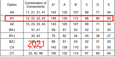 2023年CAIE夏季大考“压分”成定局，重考/重申值得吗？