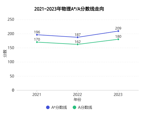 2023年CAIE夏季大考“压分”成定局，重考/重申值得吗？