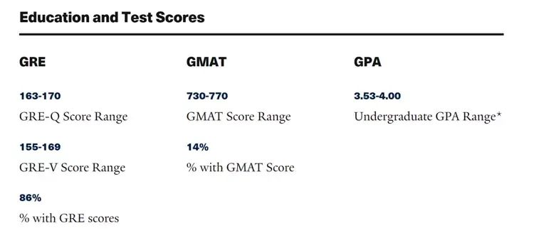 24fall美研 | 热门商科专业申请要求+录取数据！