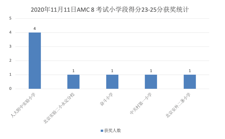 科普 | 北京小初高学生都参加了什么国际数学竞赛？