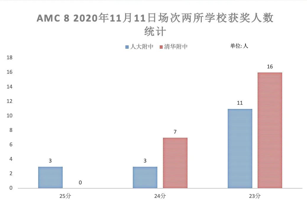 科普 | 北京小初高学生都参加了什么国际数学竞赛？