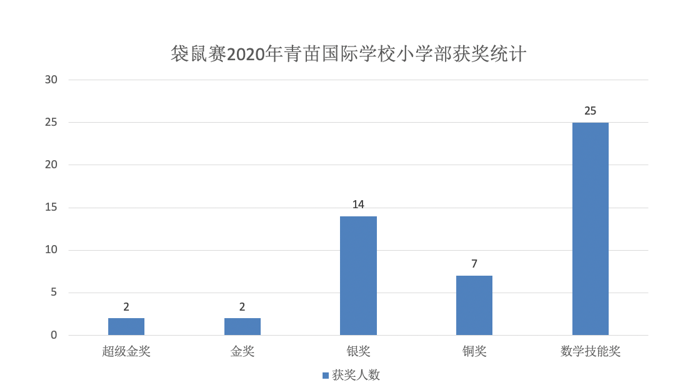 科普 | 北京小初高学生都参加了什么国际数学竞赛？