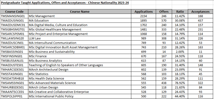 去英国读研，想录到G5就这么难吗...