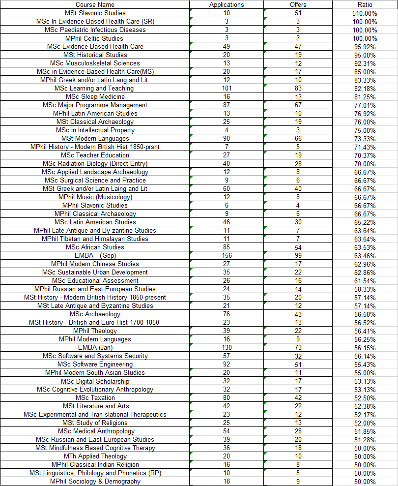 去英国读研，想录到G5就这么难吗...