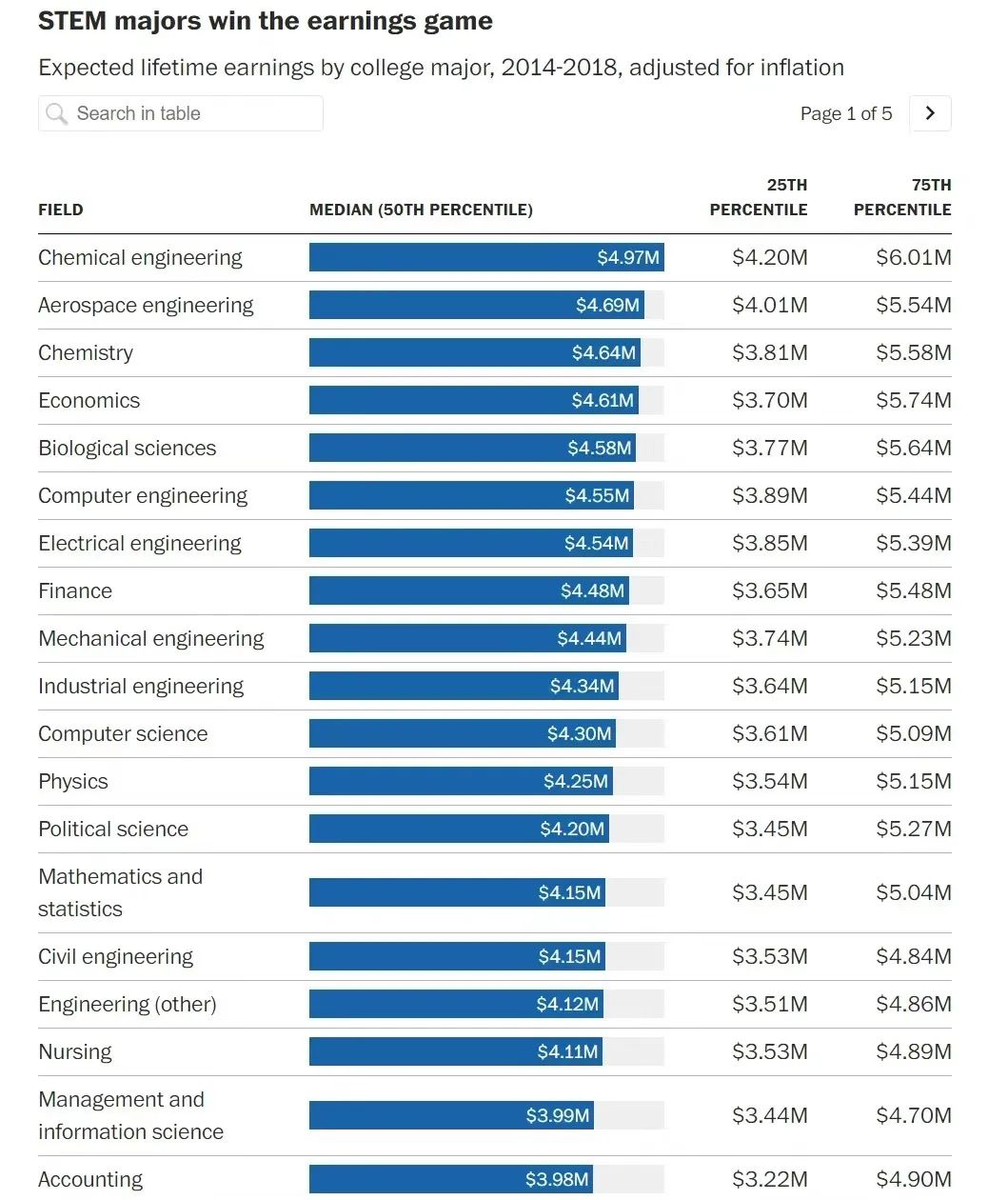 化学工程 | 最赚钱的专业top1？？？